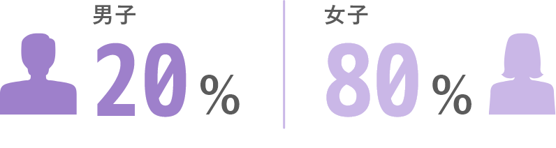 男子学生はどのくらいいるの？