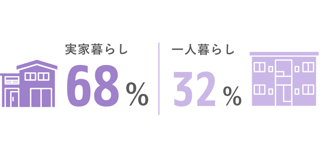 一人暮らし？実家暮らし？