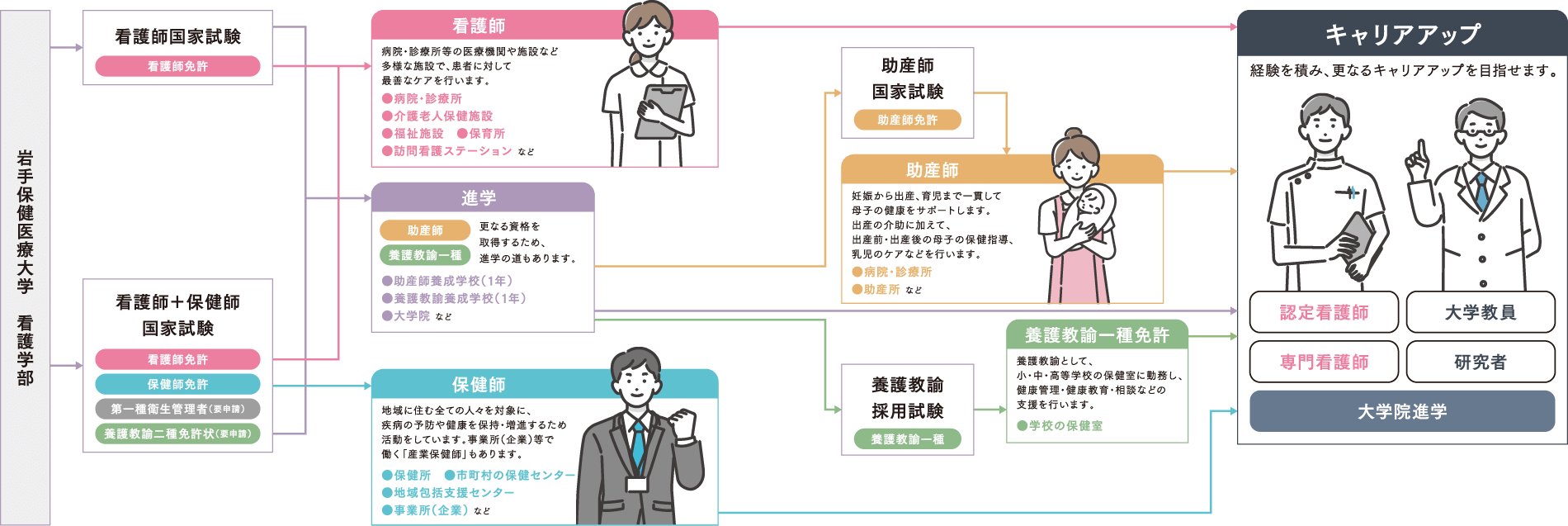 本学における資格・免許取得のイメージ