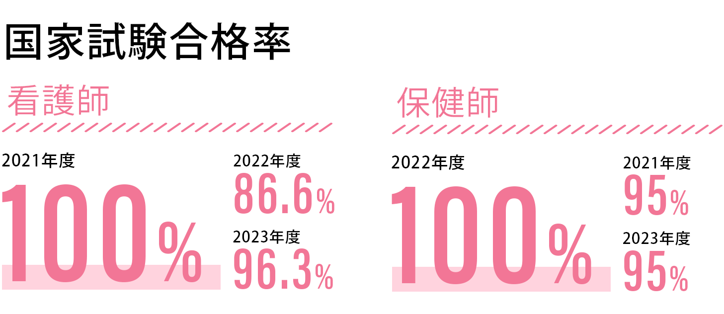 国家試験合格率