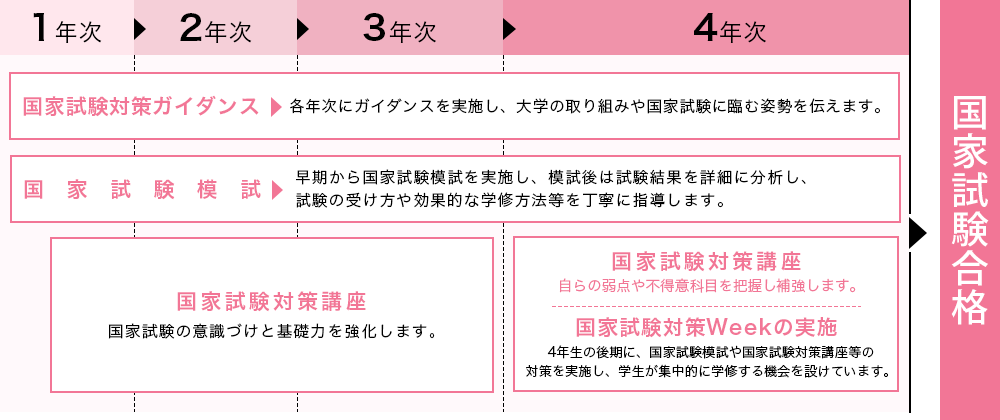 国家試験への取組